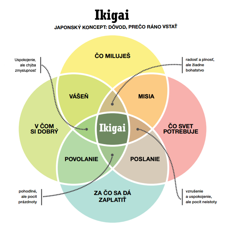 IKIGAI obrázok